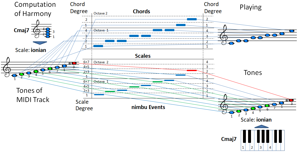 Transposition in nimbu